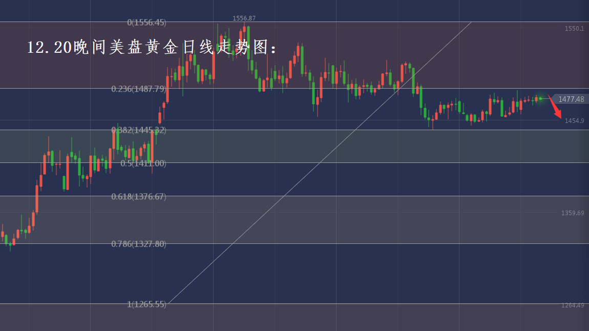 分析师张琅：12.20黄金大胆操作，12.20原油行情分析