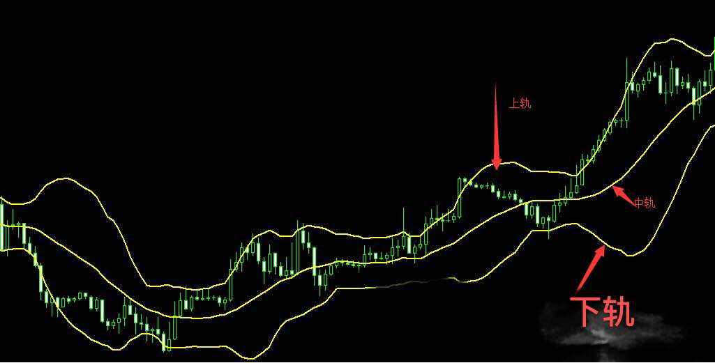 外汇基础知识-布林带使用方法（一）