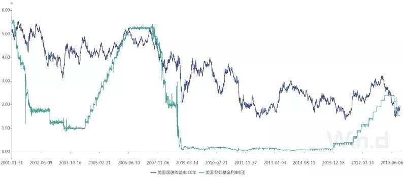 长期美债空头押注创新高！2020年会被“打脸”吗？