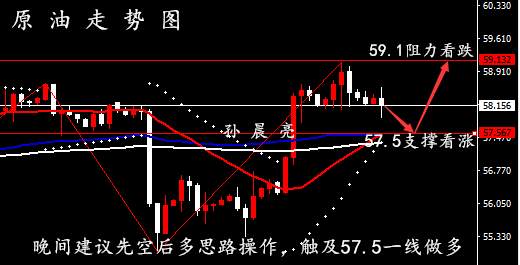 孙晨亮：12.6晚间黄金原油交易策略，大非农走势精准预测