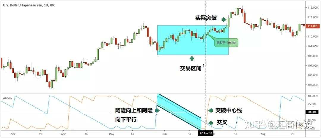 探索那些小众却实用的交易图表/指标（三）：阿隆（Aroon）指标实战详解