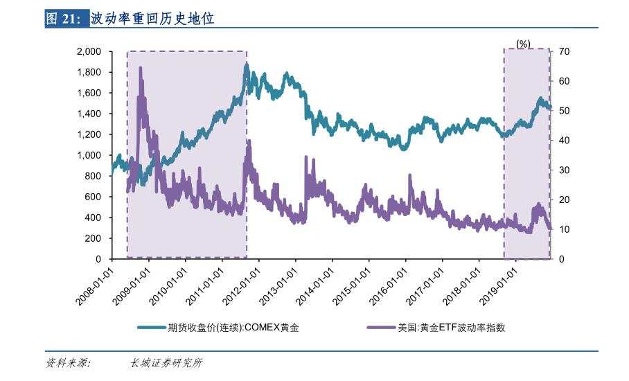 料美联储降息继续，黄金明年再大涨30%？