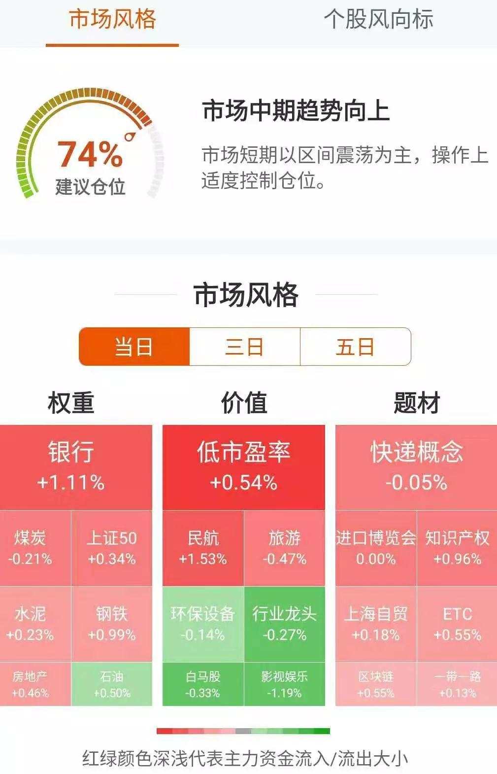 沪指8连阳，外资20天豪买700亿，该到出手的时候了？