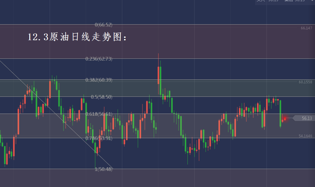 分析师张琅：12.3黄金原油操作建议，行情再现布局良机
