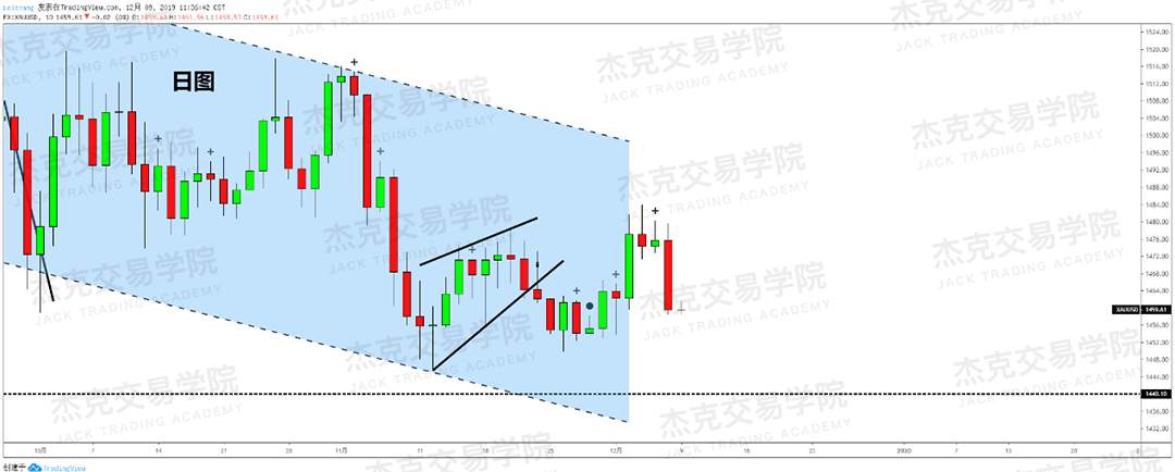 12月9日 策略研报 黄金/原油/英镑/欧元/美日/澳元/标普