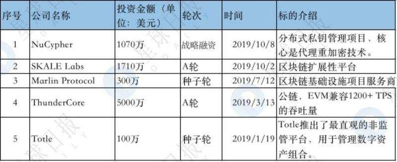 区块链基金批量夭折，这十只却仍在高频出手