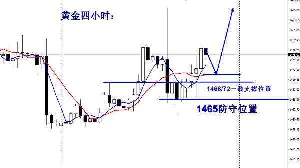 沈昕墨：黄金四小时，分析做多