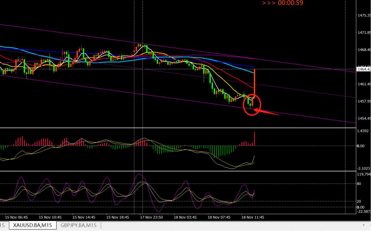 The principle of how to profit from FX trading