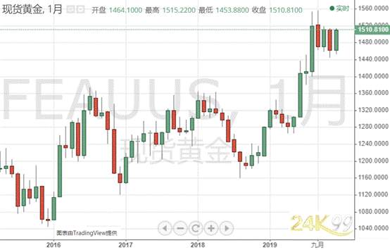 【2020年大猜想】黄金：先完成1550美元的小目标？