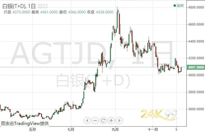 多头士气十足！白银T+D涨超1.3% 超级日风暴来袭