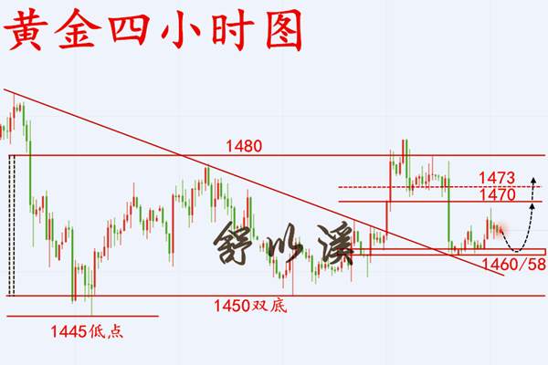 舒以溪：12.11黄金多空一线皆为浮云，趋势跟随稳中求胜！观
