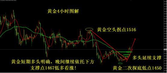凌佳言：12.4黄金日内先多后空完美获利11点，晚间小非农数据精准策略公开