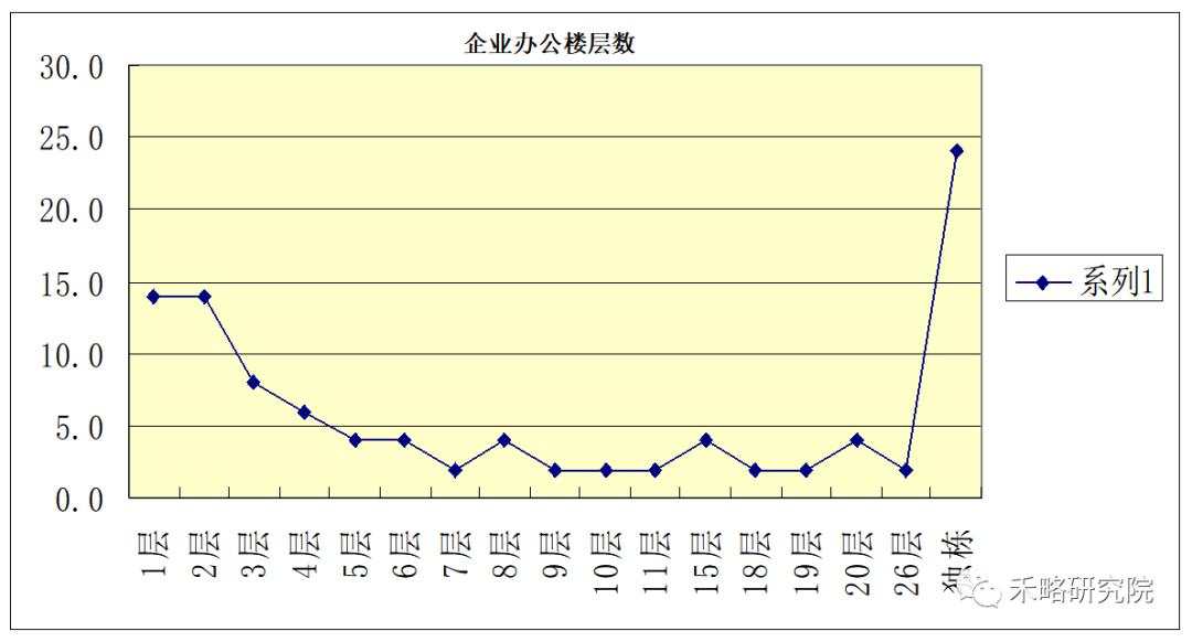 一线城市写字楼需求深度分析！租不出去是因为...