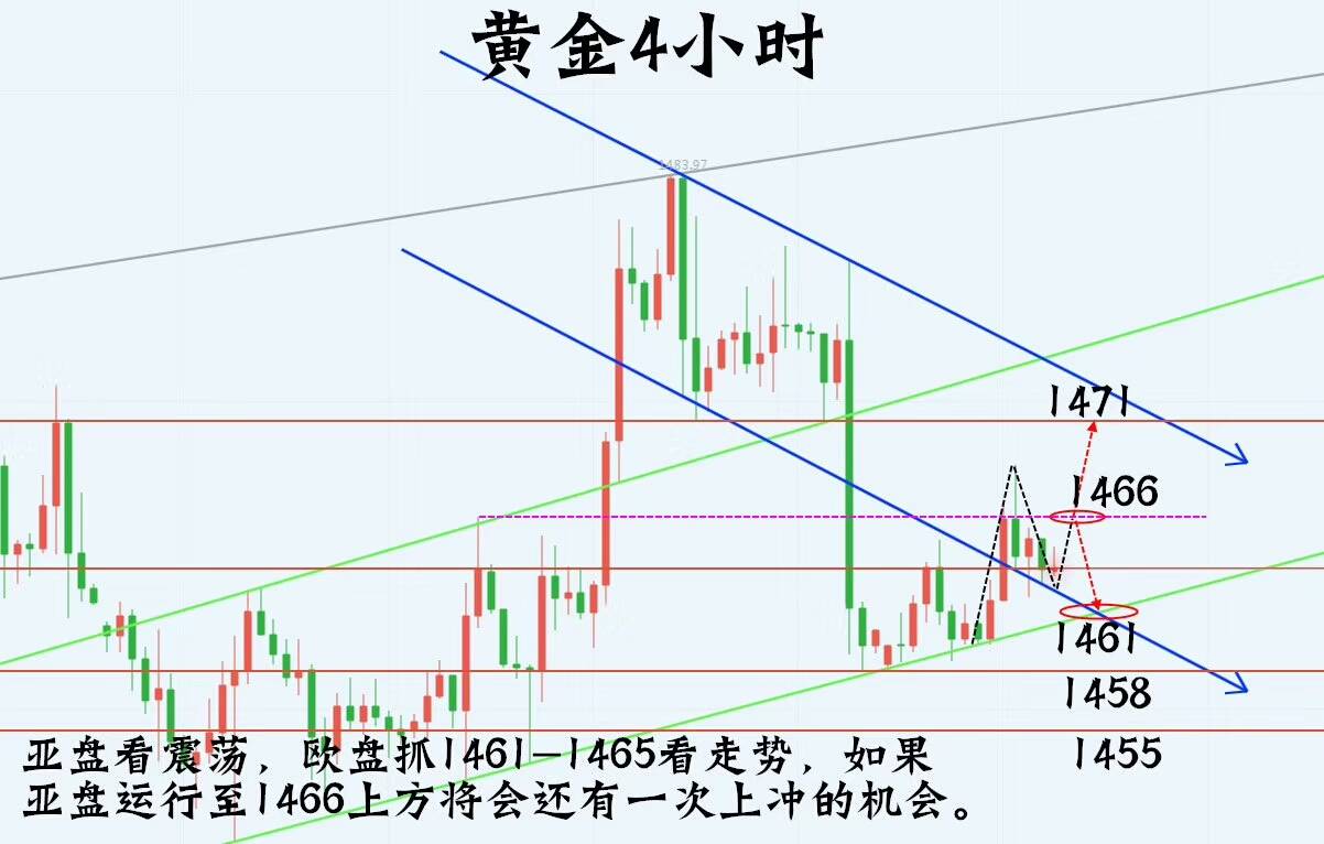 黄金 止损 尾盘 回落 君河 小阳星