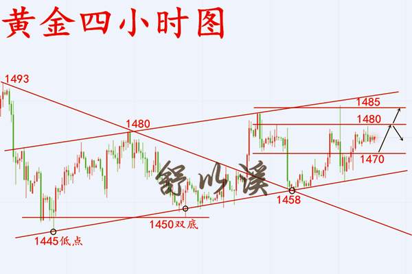 舒以溪：12.18黄金、循环震荡，周而复始！日内布局精彩呈现