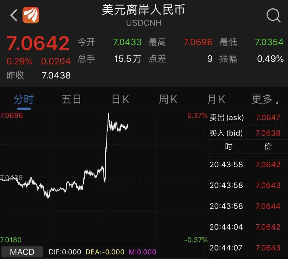 全球又起风暴！特朗普再放利空，欧美股市接连暴跌！人民币急贬300点，A50盘中骤跌，资金为何慌乱逃窜？