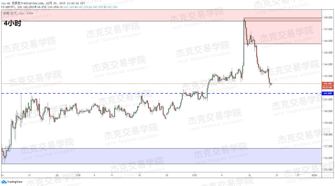 12月20日 策略研报 黄金/原油/英镑/欧元/美日/澳元/标普