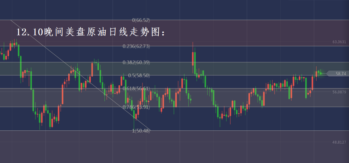分析师张琅：12.10黄金技术分析，12.10原油操作建议