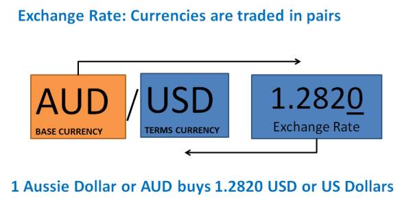Kiến thức cơ bản về giao dịch ngoại hối (Forex)