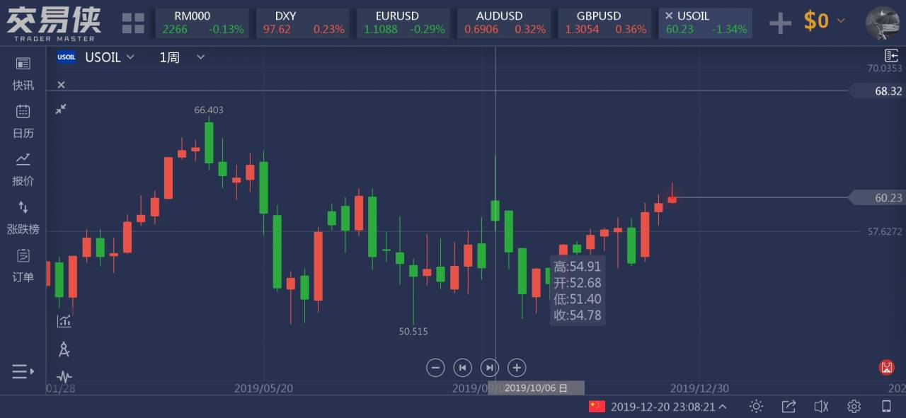 周线 收线 仓入 加仓 压力 阴线