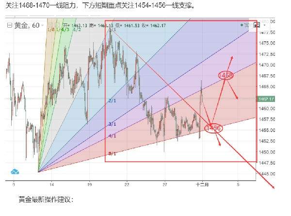 徐雅卉:12.2黄金走势符合预期1470下方继续空！