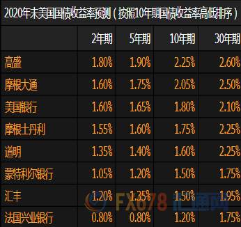 华尔街悲观看待2020年美债收益率，美国经济恐陷衰退，美元空头窃喜