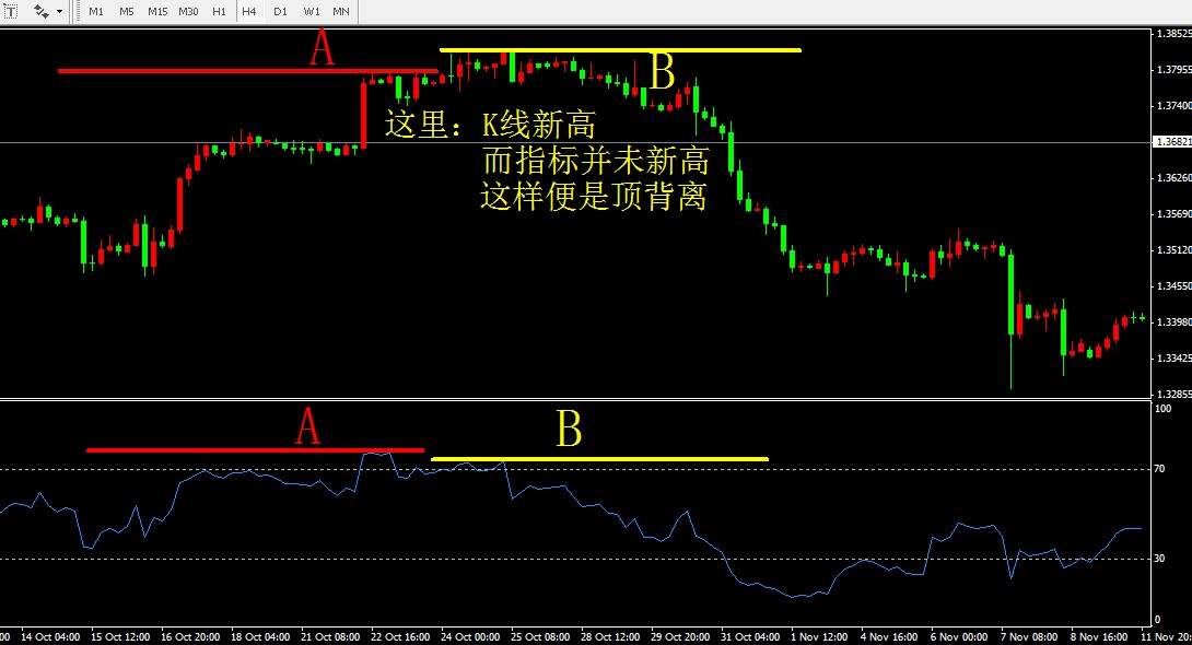 技术【顶背离与底背离】