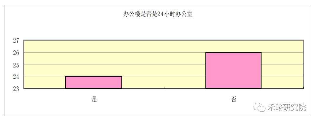 一线城市写字楼需求深度分析！租不出去是因为...