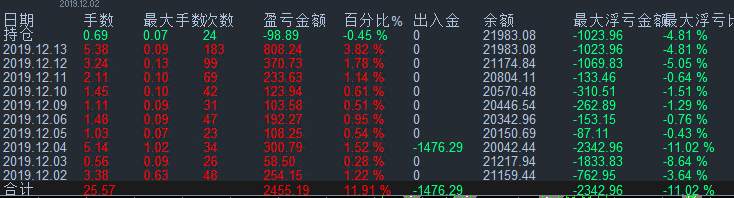 5号账户本月交易总结（12/02-12/13）