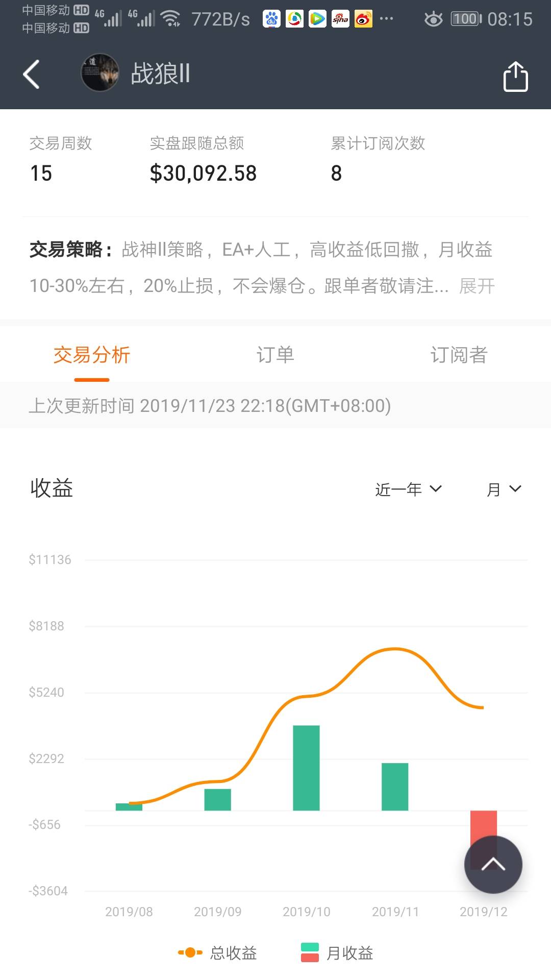 严格执行 曲线 回头 盈利 调整 市场