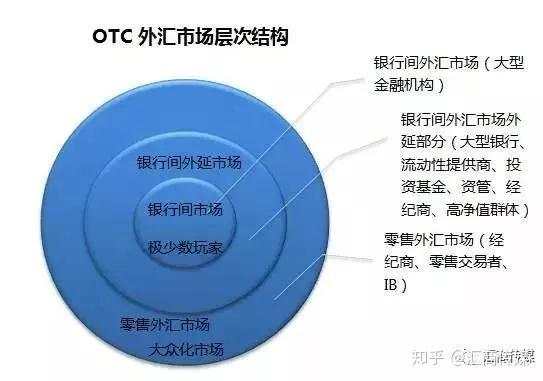 外汇市场中的做市商是谁？