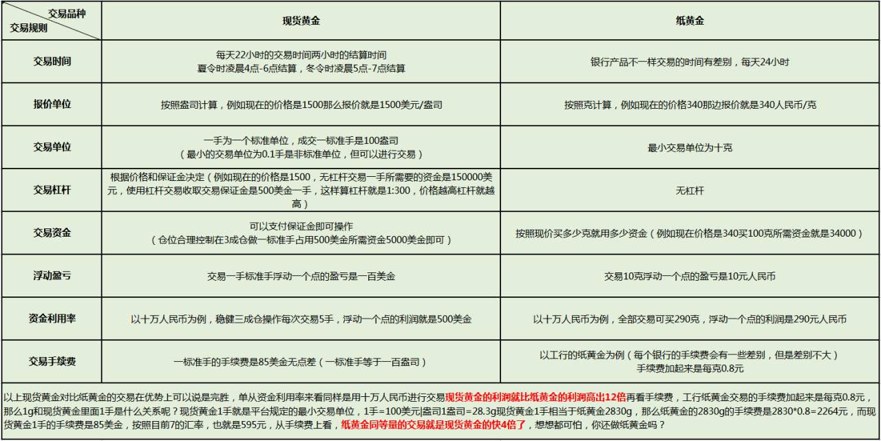 杨嘉壹：12.20黄金理财品种对比，你真的选对了投资品种吗？