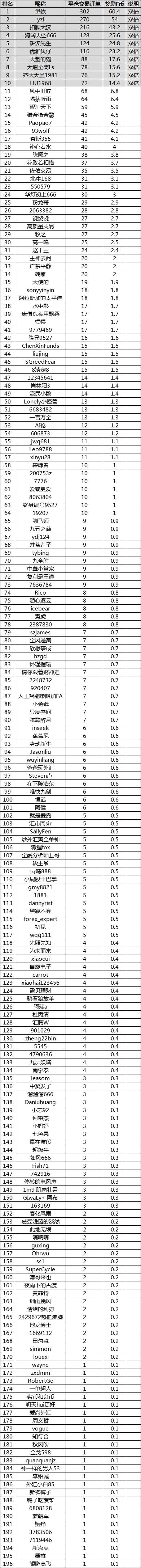 第二周双Dan瓜分福袋名单出炉~快看看有没有你