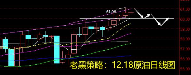 老黑策略：12.18原油分析策略
