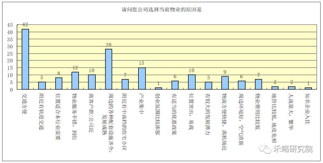 一线城市写字楼需求深度分析！租不出去是因为...