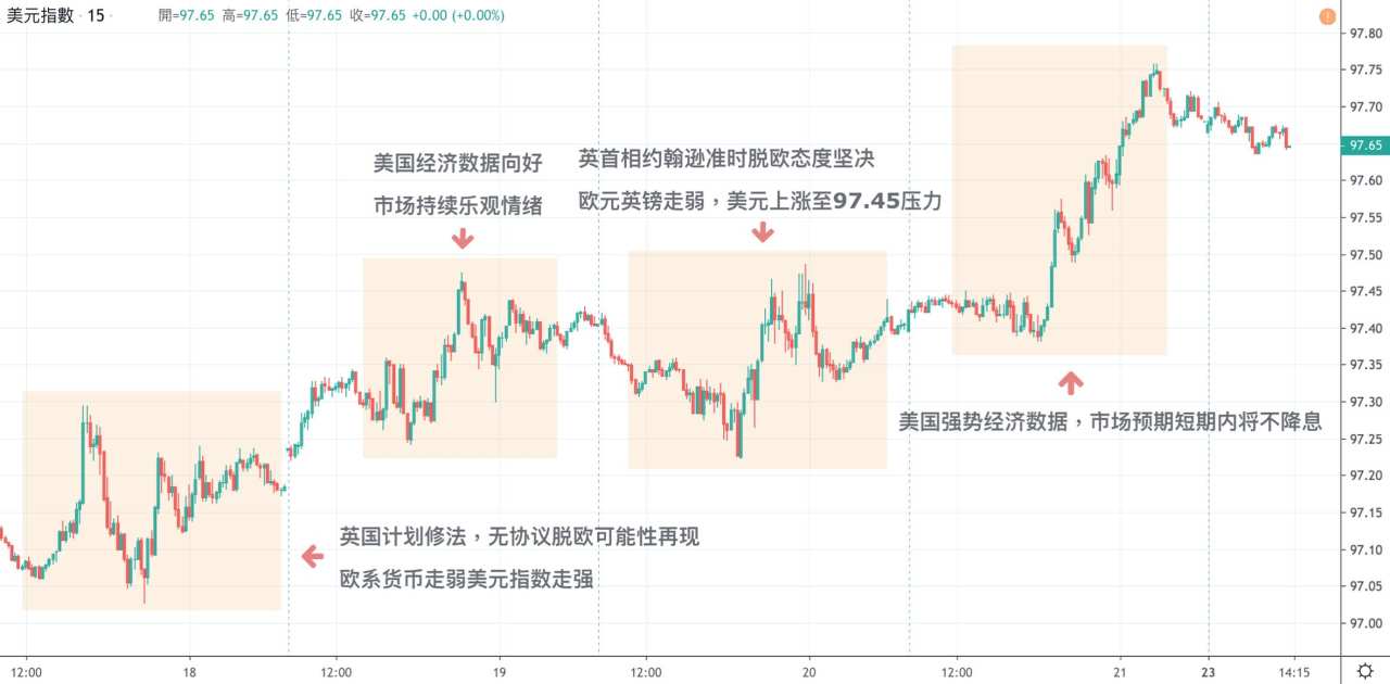 每日分析｜美国经济数据持续强势，美元指数创两周新高!