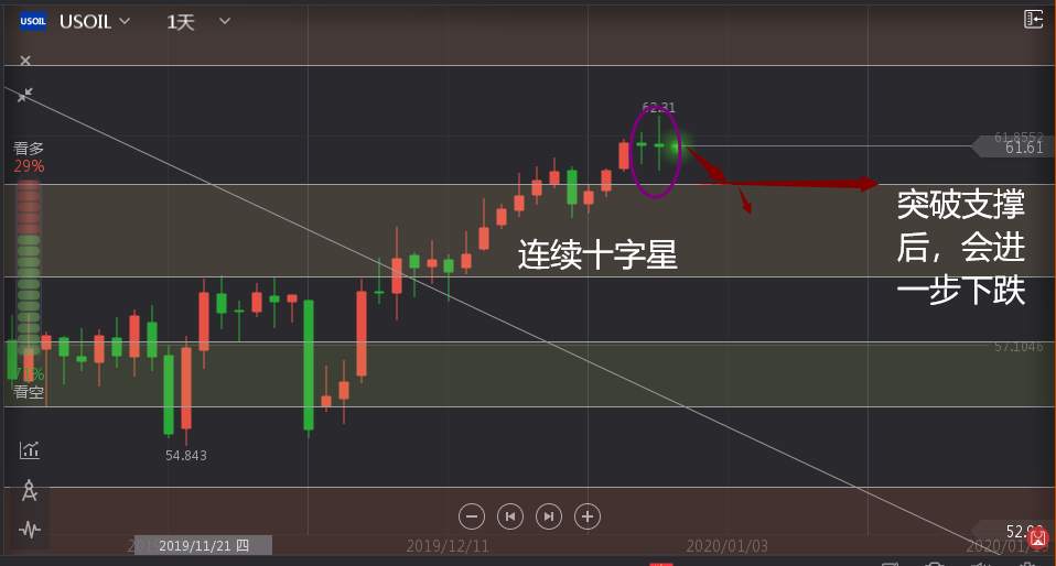 叶相柳，原油连续十字星，下跌行情马上就来。
