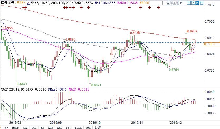 11月就业数据好于预期，澳元为之一振！为何机构建议“0.6950逢高出货”？