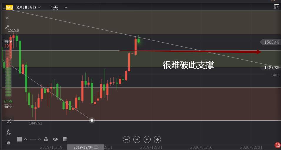 叶相柳:黄金上涨趋势，顺势而为。