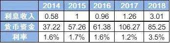 红星美凯龙收入和账面现金不匹配，80亿现金从哪来？