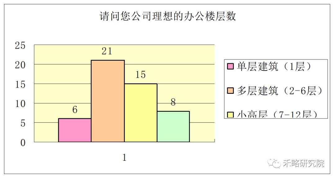 一线城市写字楼需求深度分析！租不出去是因为...