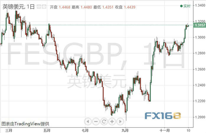 约翰逊大选恐受挫？英镑于多月高位徘徊 分析师最新技术预测