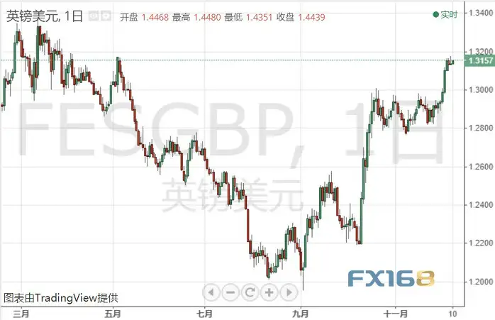 约翰逊大选恐受挫？英镑于多月高位徘徊 分析师最新技术预测