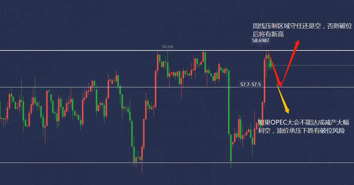 晚间OPEC大会来袭美油突破58关口
