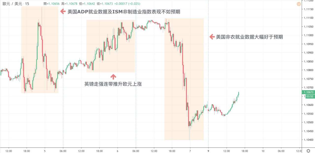 每日分析｜非农大好帶動美元力挽狂瀾，本周美联储利率决议是否能让美元再次伟大？