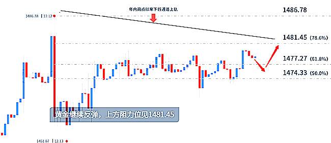 杨嘉壹：12.20今日黄金收官之战！国际黄金多头盛宴是否来临？