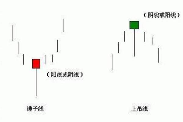 什么是上吊线和锤子线,上吊线和锤子线的区别是什么?