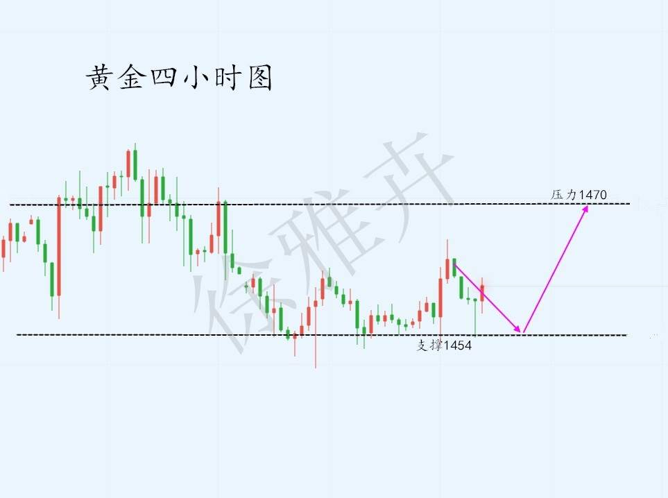 徐雅卉:12.2黄金区间走势分析，多空起伏操作策略