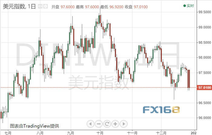 FX168美元年度调查：年末颓势已是“不祥之兆”？分析师多数看空美元2020年前景