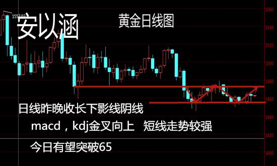 安以涵：12.3早间黄金还会涨吗？60可继续做多